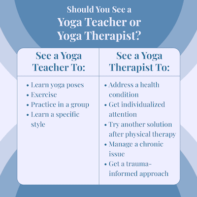 A chart outlining when to see a yoga teacher vs yoga therapist.