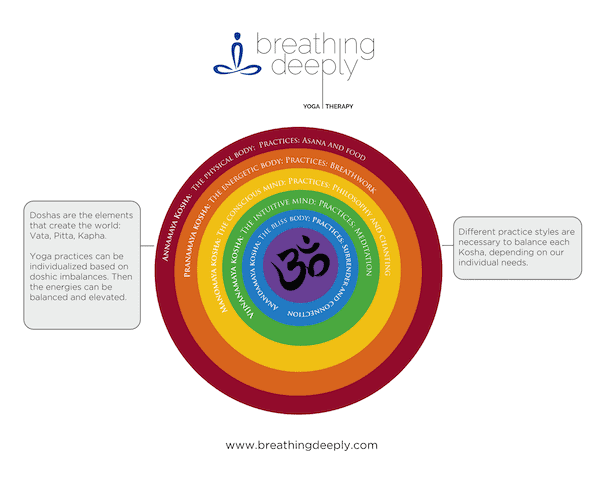 Details about the 5 koshas (Annamaya, Pranamaya, Manomaya, Vijnanamaya, and Anandamaya) as effective tools for trauma yoga therapy.