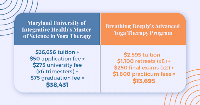 A comparison showing how MUIH's Master of Science in yoga therapy costs $38,431 in tuition and fees compared to Breathing Deeply's program that costs $13,695 in tuition and fees.