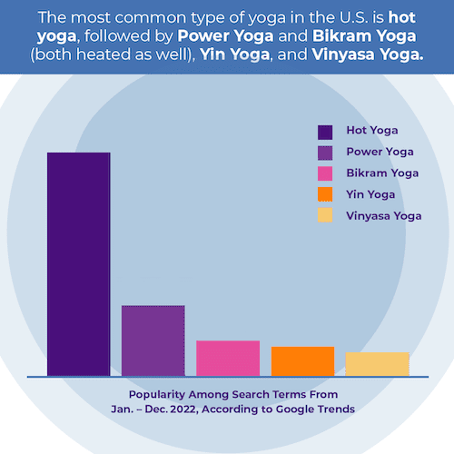 A chart with search term popularity showing the most common types of yoga in the U.S.