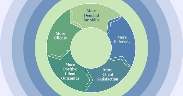 A graphic showing the cycles of increased demand for your skills once you complete yoga training for massage therapists