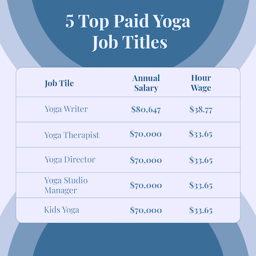 Top Paid Yoga Job Titles 2023