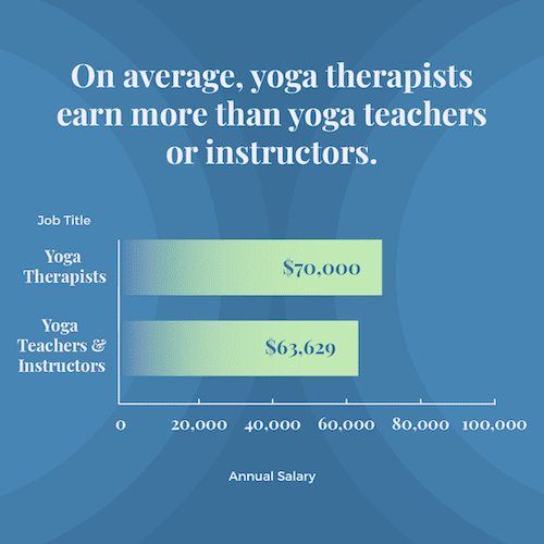 Yoga Instructor vs. Yoga Teacher vs. Yoga Therapist Salary 2023