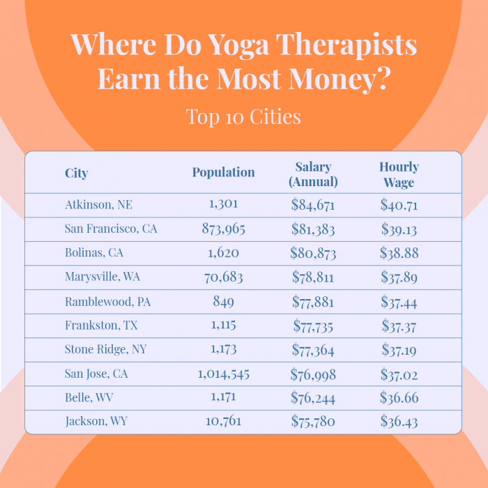 An infographic showing where yoga therapists earn the most money. The data from the infographic is repeated in the table below.